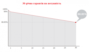 30-річна гарантія на потужність LONGi Solar Hi-MO X10 Scientist LR7-72HVH-655M 