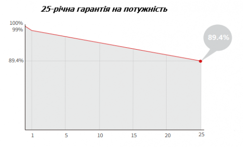 25-річна гарантія на виробництво енергії LONGi Solar HI-MO X6 Max LR7-72HTH-615M