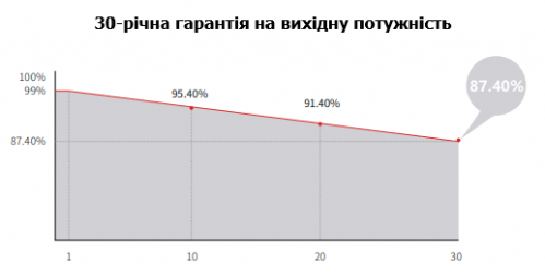 30-летняя гарантия на производство энергии LONGi Solar HI-MO 7 LR8-66HGD-615M Bificial